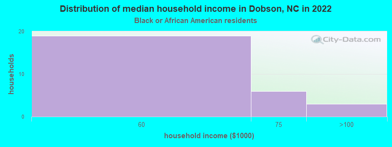 Distribution of median household income in Dobson, NC in 2022