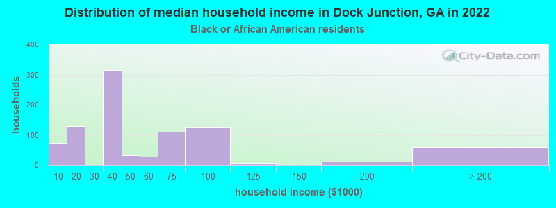 Distribution of median household income in Dock Junction, GA in 2022