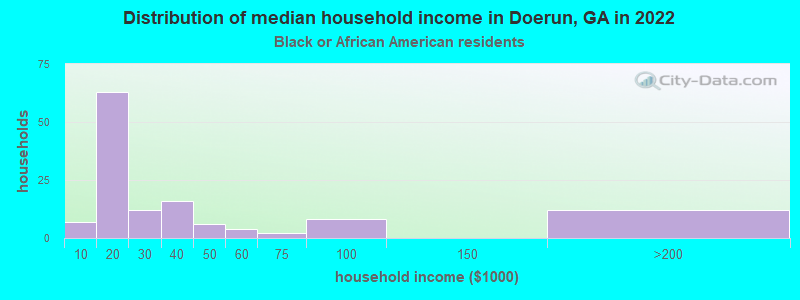 Distribution of median household income in Doerun, GA in 2022