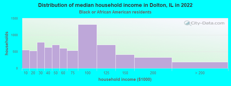 Distribution of median household income in Dolton, IL in 2022