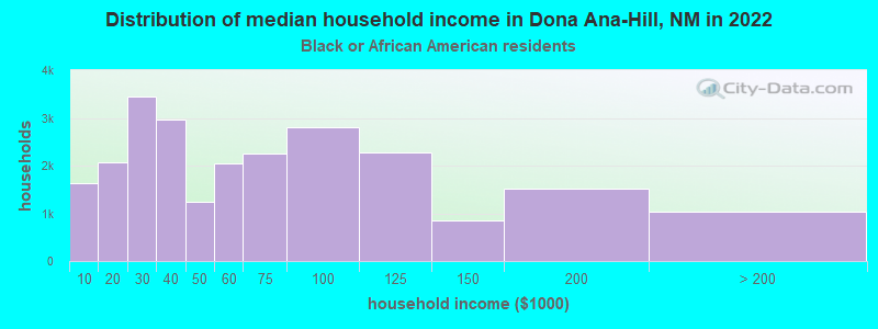 Distribution of median household income in Dona Ana-Hill, NM in 2022