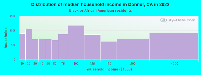 Distribution of median household income in Donner, CA in 2022