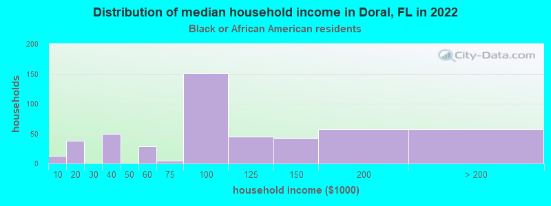 Distribution of median household income in Doral, FL in 2022
