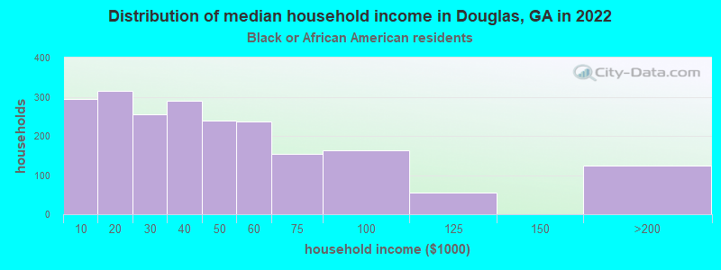Distribution of median household income in Douglas, GA in 2022