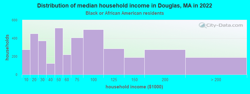 Distribution of median household income in Douglas, MA in 2022