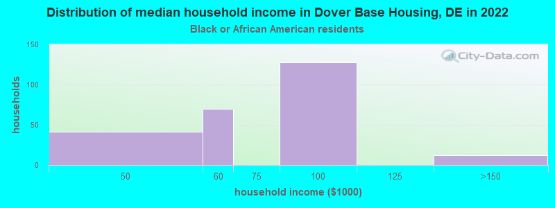 Distribution of median household income in Dover Base Housing, DE in 2022