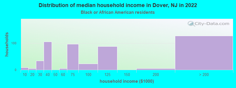 Distribution of median household income in Dover, NJ in 2022