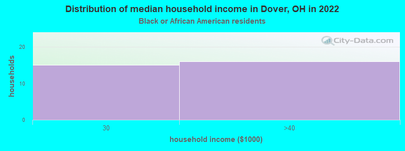 Distribution of median household income in Dover, OH in 2022