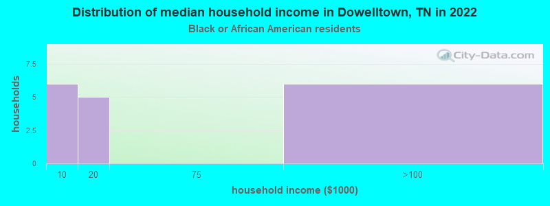 Distribution of median household income in Dowelltown, TN in 2022