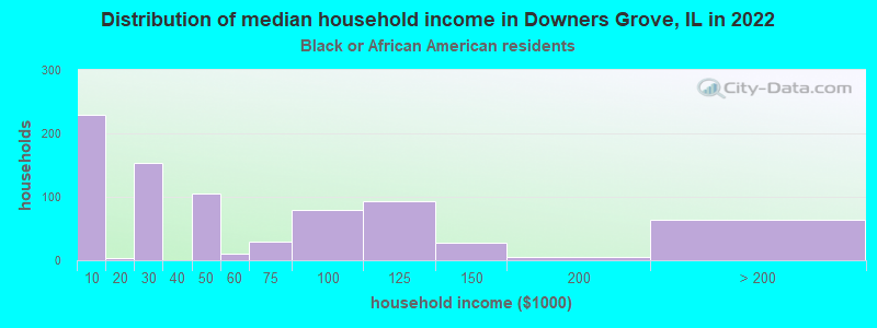 Distribution of median household income in Downers Grove, IL in 2022