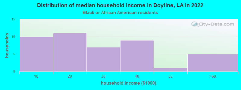 Distribution of median household income in Doyline, LA in 2022