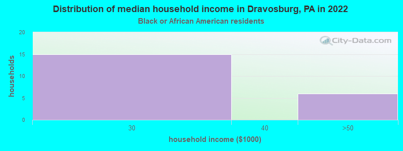 Distribution of median household income in Dravosburg, PA in 2022