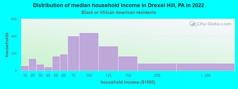 Distribution of median household income in Drexel Hill, PA in 2022