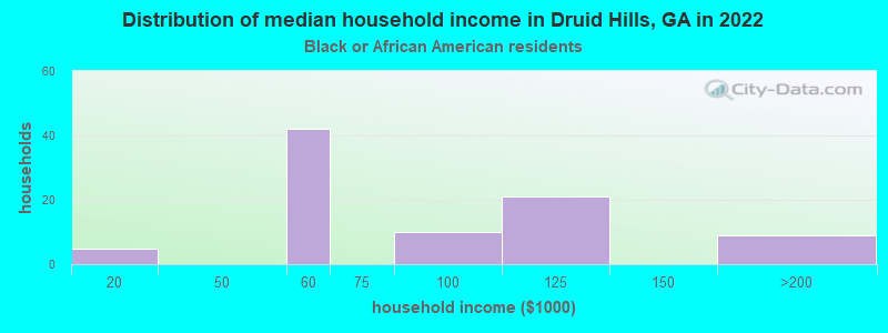 Distribution of median household income in Druid Hills, GA in 2022