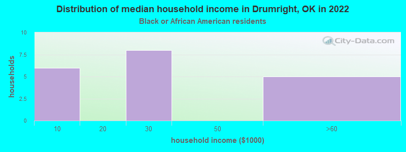 Distribution of median household income in Drumright, OK in 2022