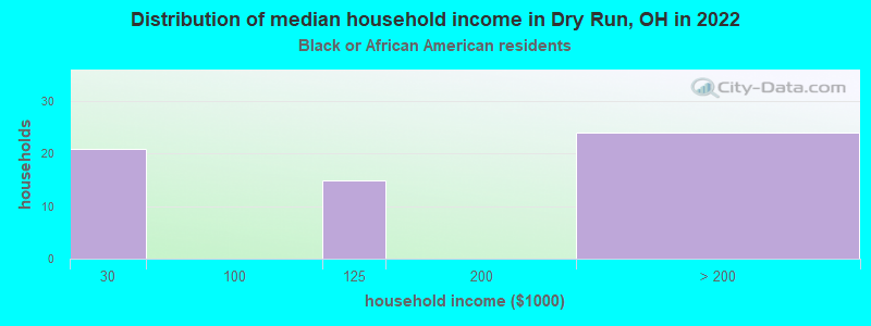 Distribution of median household income in Dry Run, OH in 2022