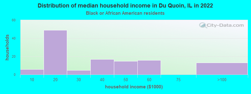 Distribution of median household income in Du Quoin, IL in 2022