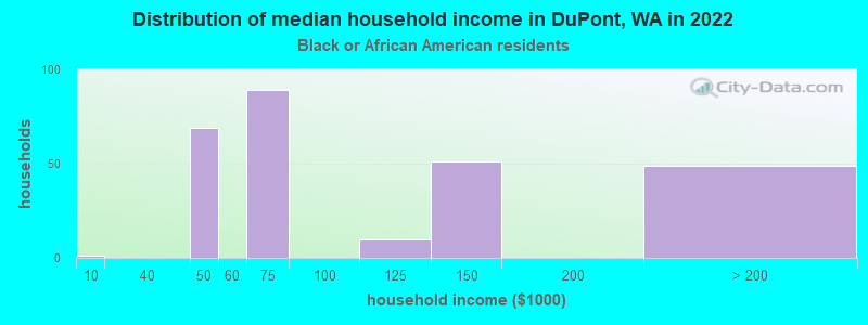 Distribution of median household income in DuPont, WA in 2022