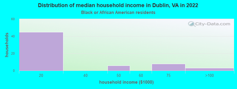 Distribution of median household income in Dublin, VA in 2022