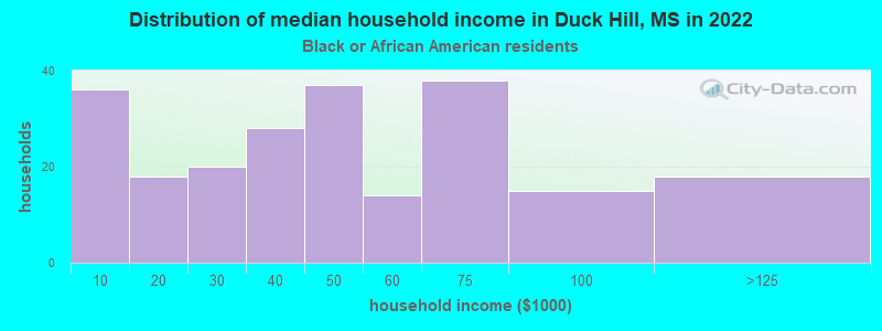 Distribution of median household income in Duck Hill, MS in 2022