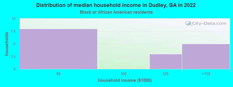 Distribution of median household income in Dudley, GA in 2022