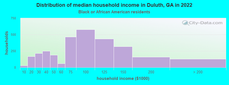 Distribution of median household income in Duluth, GA in 2022