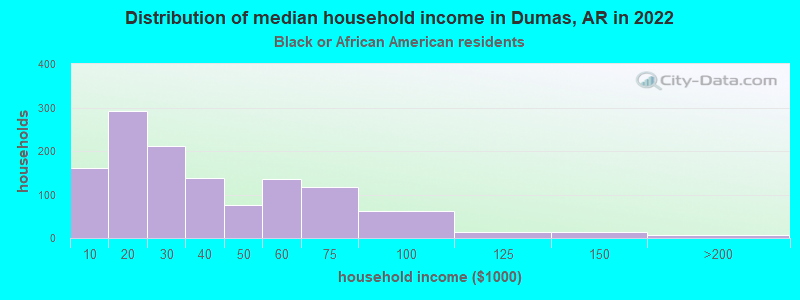 Distribution of median household income in Dumas, AR in 2022