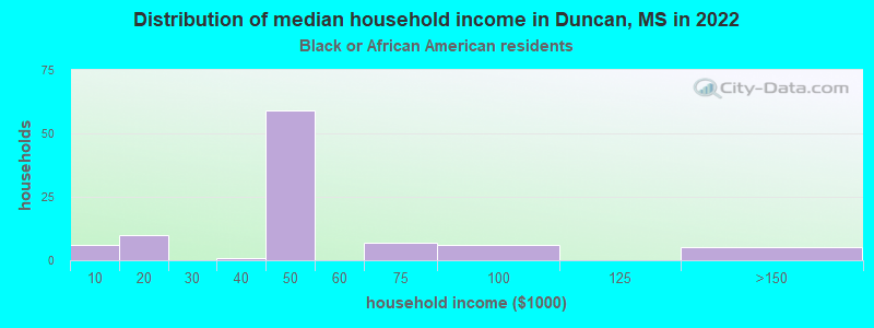 Distribution of median household income in Duncan, MS in 2022