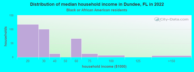 Distribution of median household income in Dundee, FL in 2022