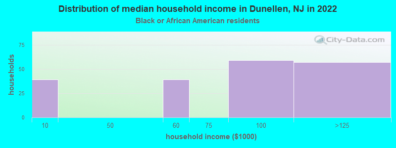 Distribution of median household income in Dunellen, NJ in 2022