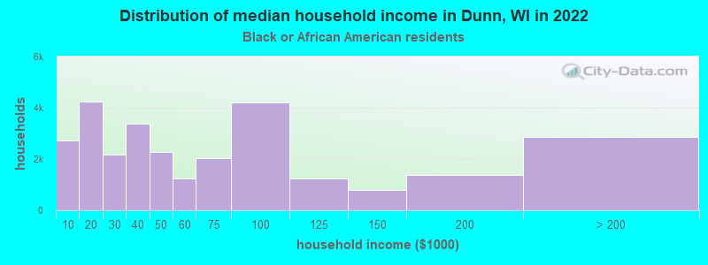 Distribution of median household income in Dunn, WI in 2022