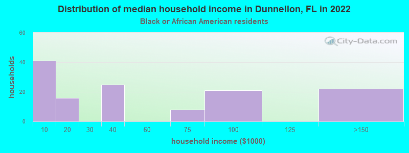 Distribution of median household income in Dunnellon, FL in 2022