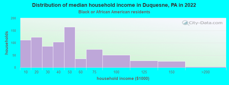 Distribution of median household income in Duquesne, PA in 2022