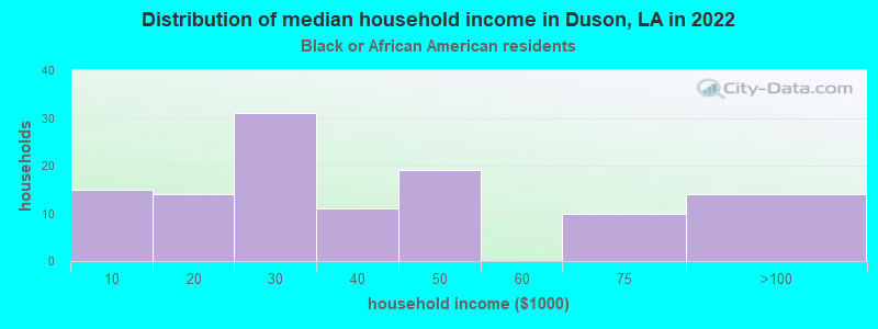 Distribution of median household income in Duson, LA in 2022