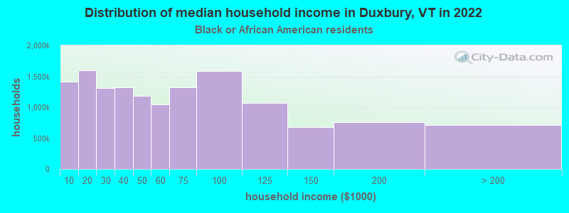 Distribution of median household income in Duxbury, VT in 2022