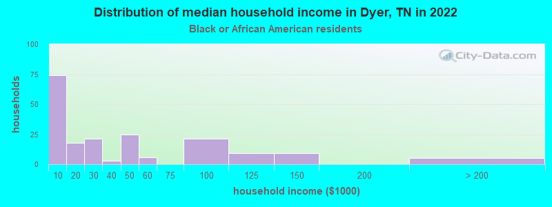 Distribution of median household income in Dyer, TN in 2022