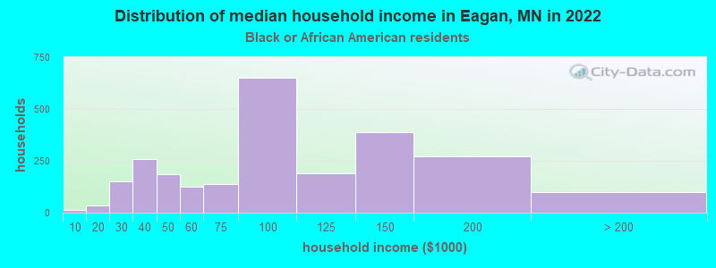 Distribution of median household income in Eagan, MN in 2022
