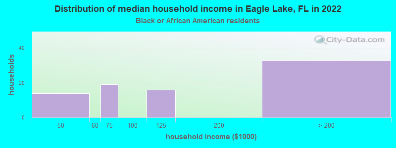 Distribution of median household income in Eagle Lake, FL in 2022
