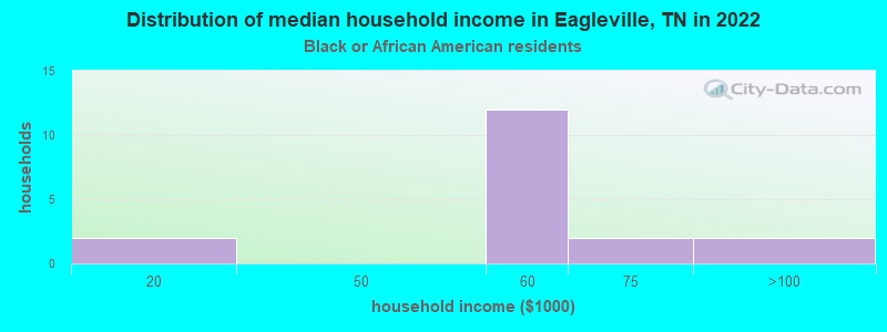 Distribution of median household income in Eagleville, TN in 2022
