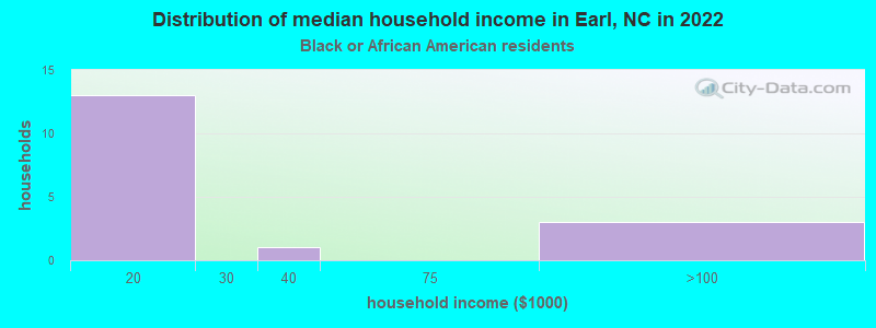 Distribution of median household income in Earl, NC in 2022