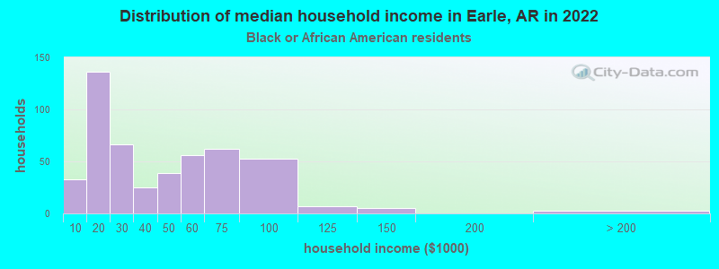 Distribution of median household income in Earle, AR in 2022