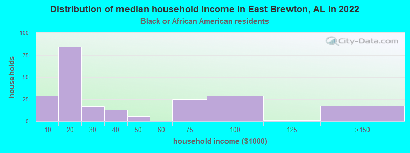 Distribution of median household income in East Brewton, AL in 2022