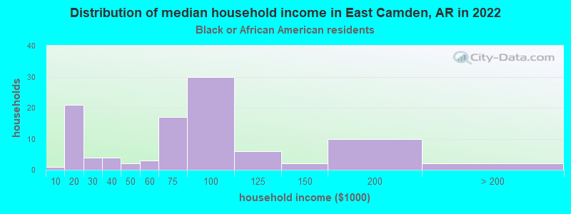 Distribution of median household income in East Camden, AR in 2022