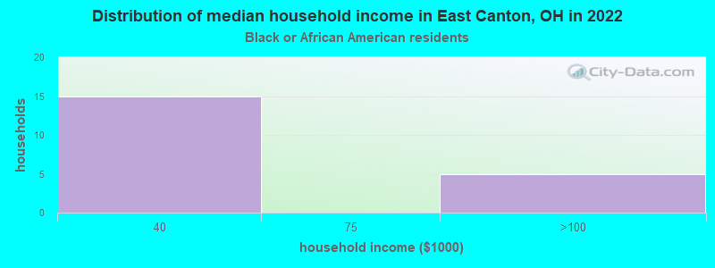 Distribution of median household income in East Canton, OH in 2022