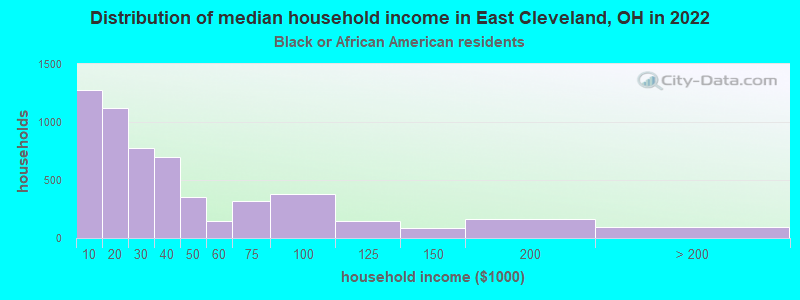 Distribution of median household income in East Cleveland, OH in 2022