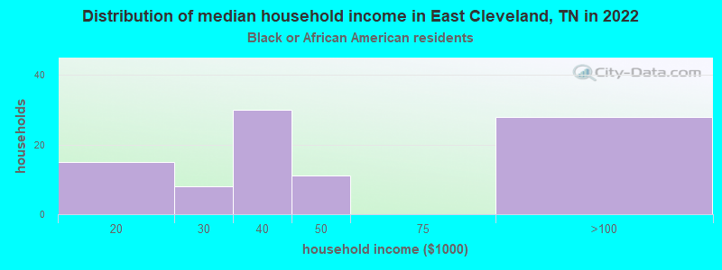Distribution of median household income in East Cleveland, TN in 2022