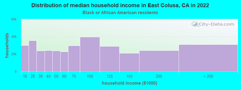Distribution of median household income in East Colusa, CA in 2022