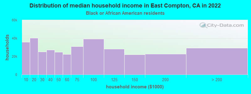 Distribution of median household income in East Compton, CA in 2022