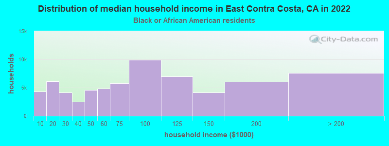 Distribution of median household income in East Contra Costa, CA in 2022
