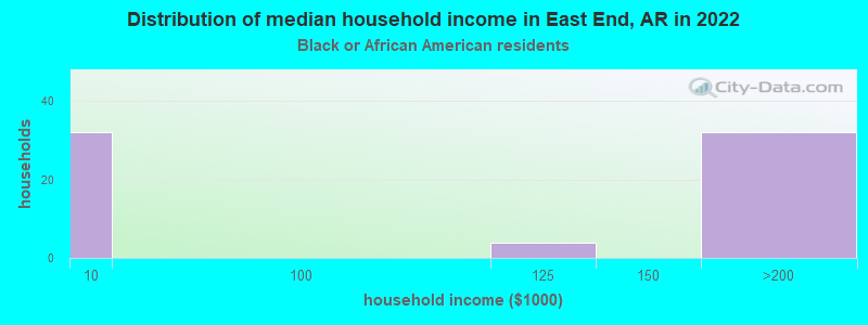 Distribution of median household income in East End, AR in 2022